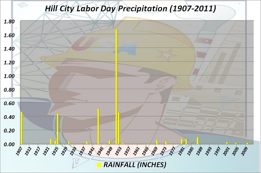 Hill City Labor Day Precipitation